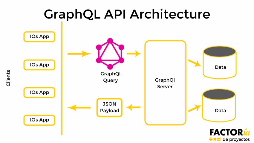 infografia API graphql architecture