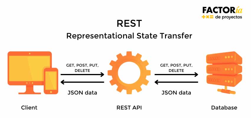 infografia API rest representational state transfer