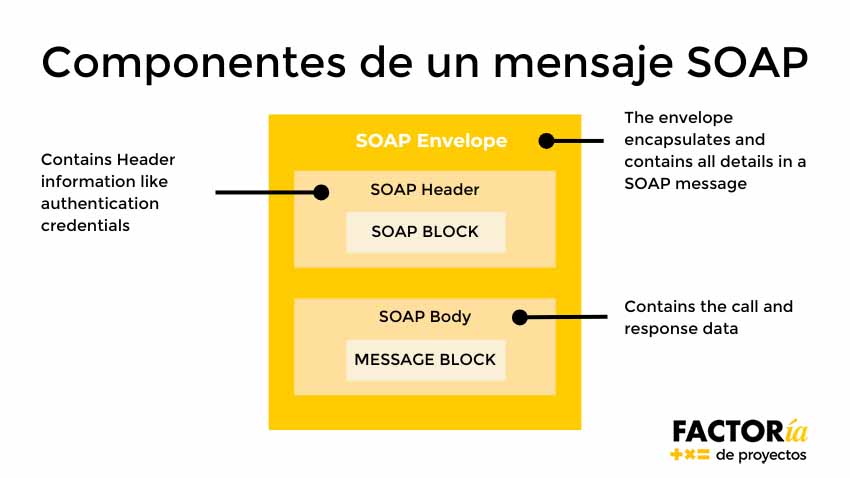 infografia API soap