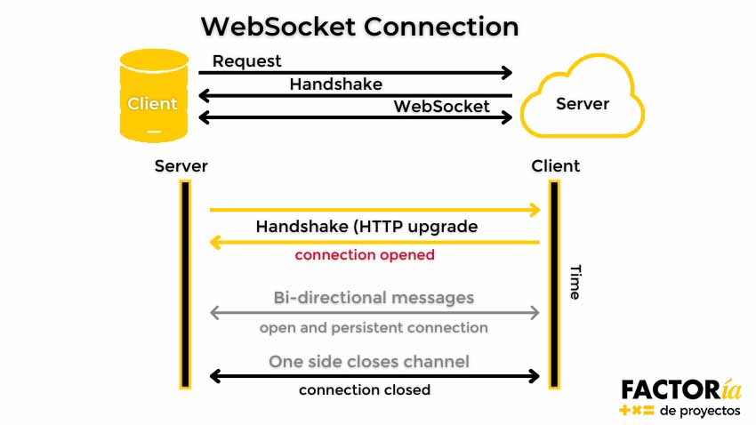 infografia API websocket connection