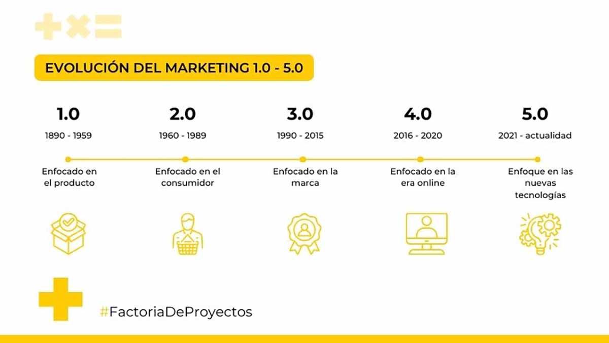 infografia evolucion marketing 1 marketing 5